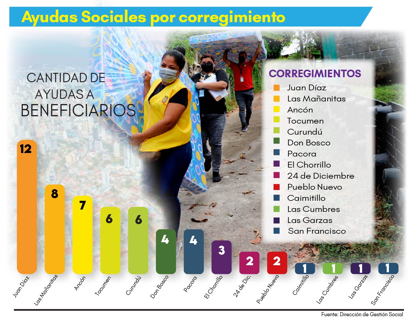 Juan D az Encabeza La Estad stica De Ayuda Social En La ltima Semana 