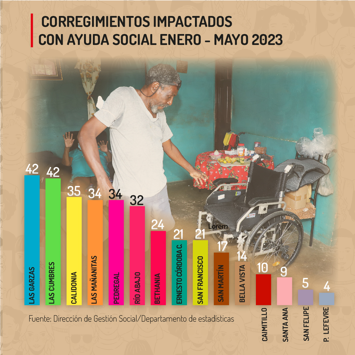 Ayuda humanitaria en 2023 ha alcanzado a 1,481 familias